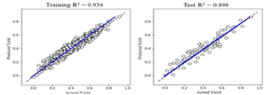 Charts estimating cotton yield using UAS data