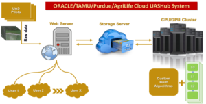 Data portal for bigdata processing and communication